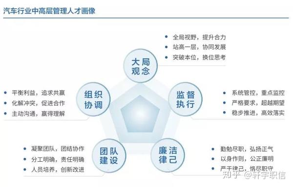 轩宇职信调研报告汽车行业各层级管理人才画像