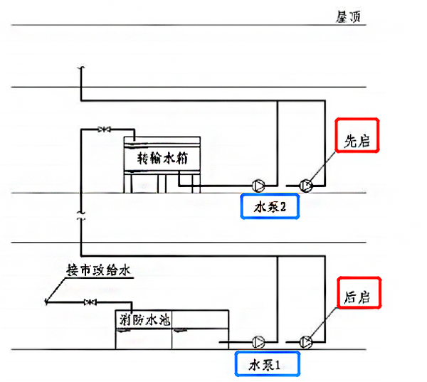 解读: 当水泵 有水箱吸水时