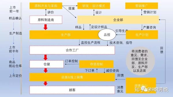 优衣库供应链管理示意图@《宁向东的管理学课》095讲