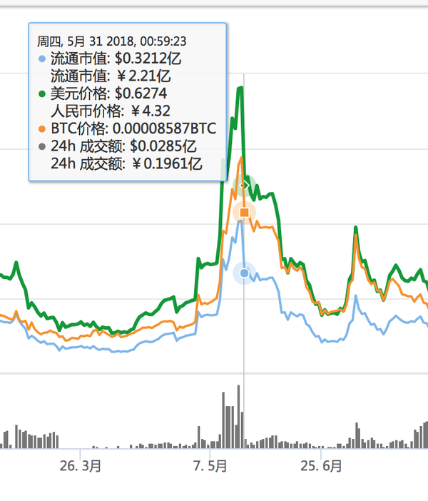 我顺手去看了下他截图中的pst的行情走势 从他晒的截图的时间点来看