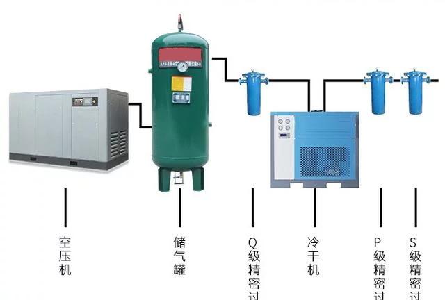 4,空压站系统中,熔喷布生产用空压机,储气罐,冷冻干燥机三种设备只
