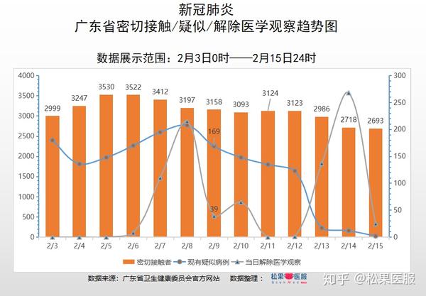 疫情数据广东省广州深圳两市截止2月15日