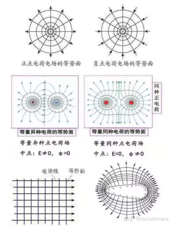 部分情况的等势面示例