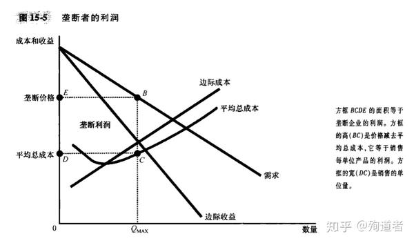 经济学原理笔记06垄断