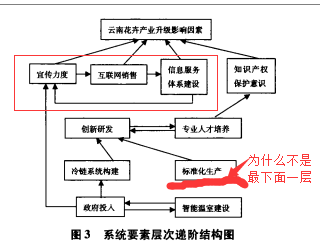 从100篇解释结构模型相关论文看如何提高逼格与减少错误 www.