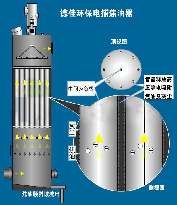 电捕焦油器的设计结构及特点