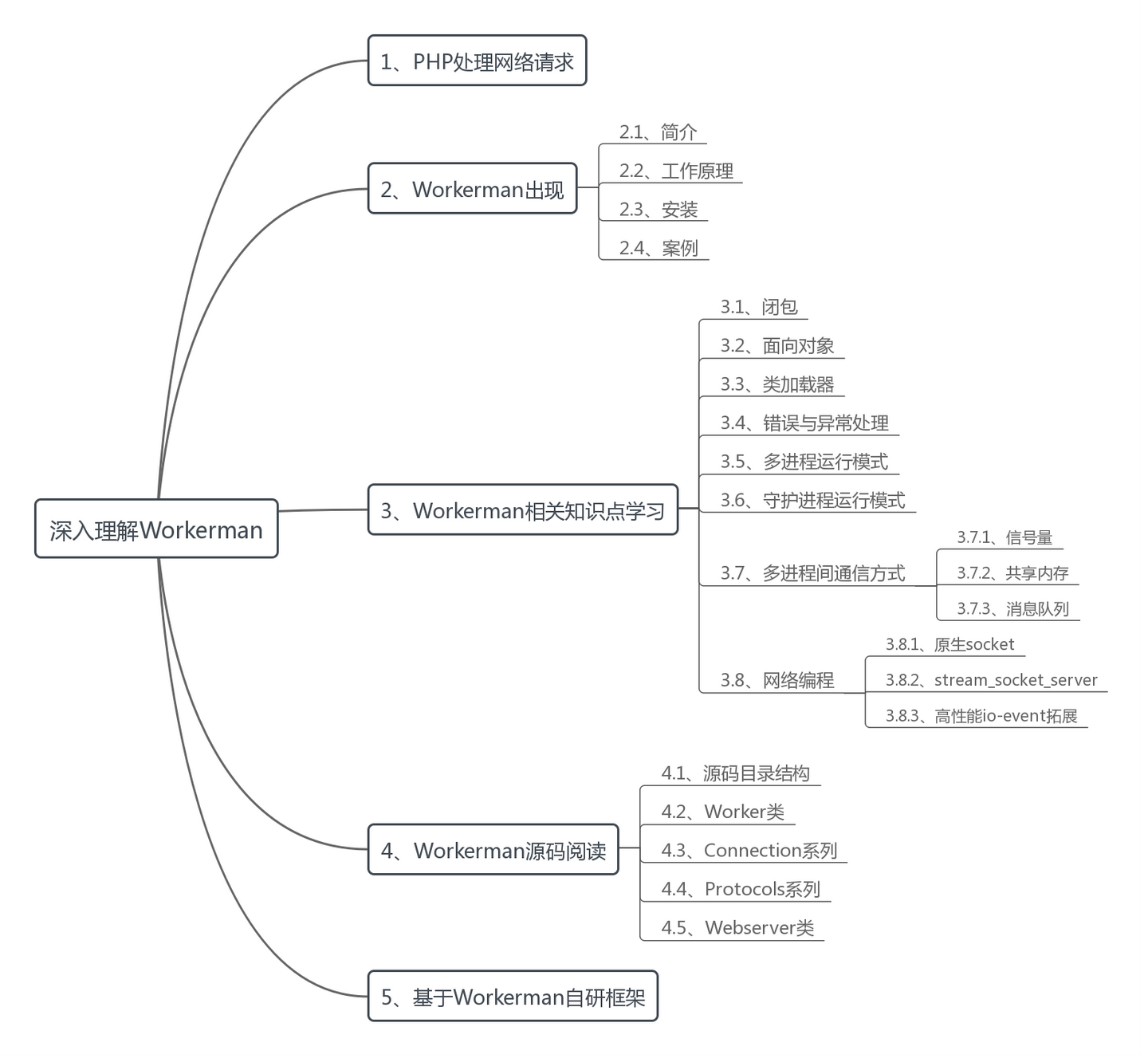 workerman系列3web通信流程