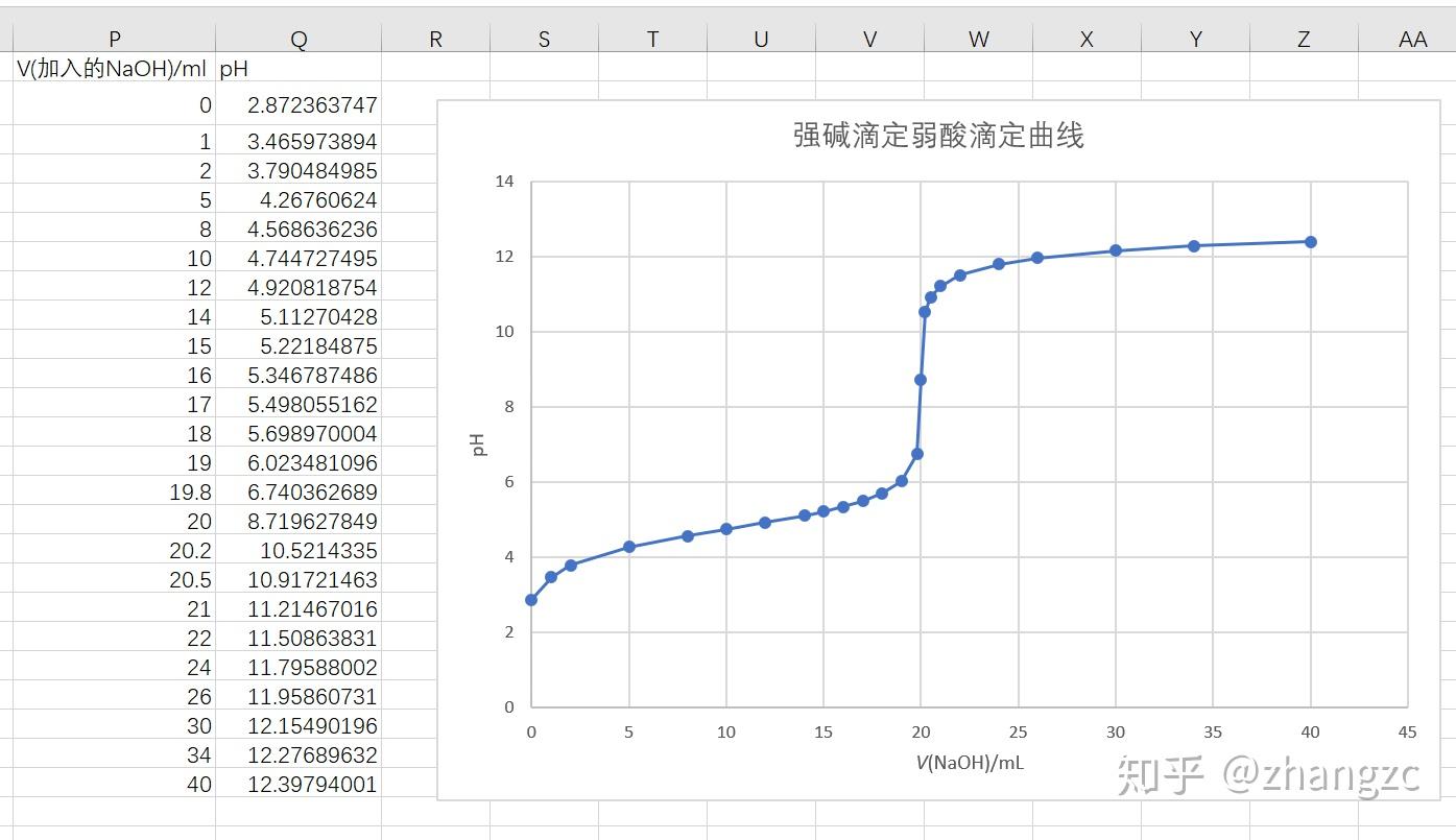 用Excel计算和绘制酸碱滴定曲线 知乎