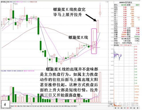 庄家洗盘时,却在上午盘中先将股价拉高,目的是什么?