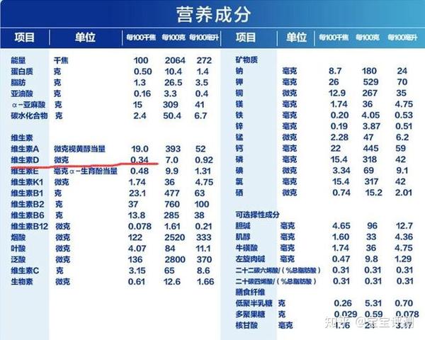 营养素参考摄入量(2013)》,0-3月宝宝每日的维生素摄入建议值是400iu