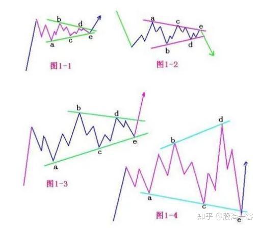 最简单的炒股形态——波浪理论法 ,30秒掌握波浪理论!