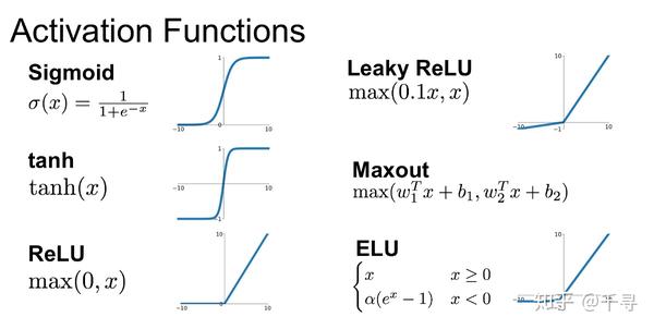 sigmoid,tanh,relu,leaky relu,elu ,maxout,softmax,swish,mish