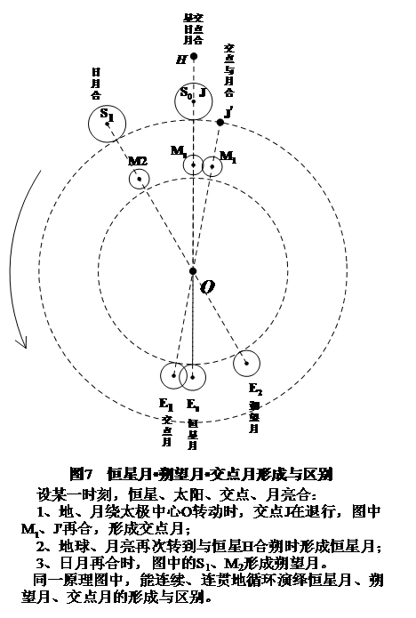 设某一时刻,恒星,太阳,月亮同在合朔点,如图7,h,j,s0,m0,e0这是交点