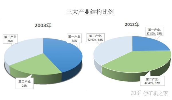 三大产业结构比例