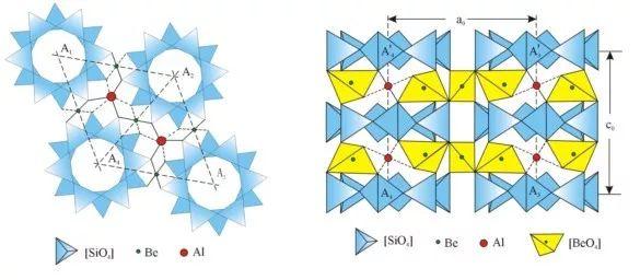 晶体结构为[sio4]组成六方环垂直c轴平行排列,上下两个环错开25,环