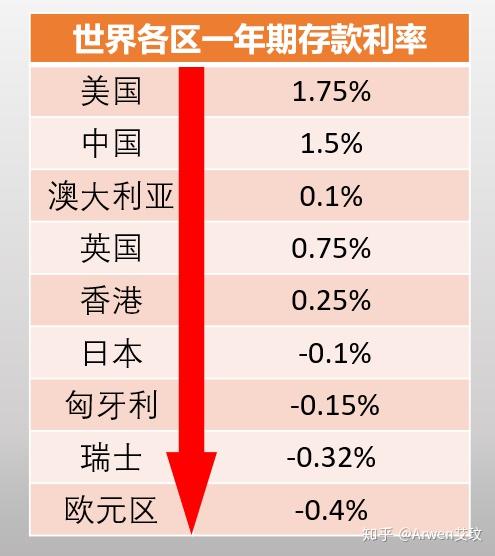 全球利率直线下降