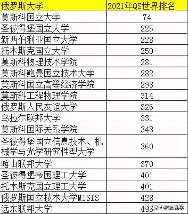 2021年俄罗斯大学qs世界排名