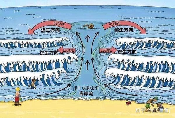 潜水技巧丨挑战水流湍急潮汐多变的潜点,面对离岸流该怎么办?