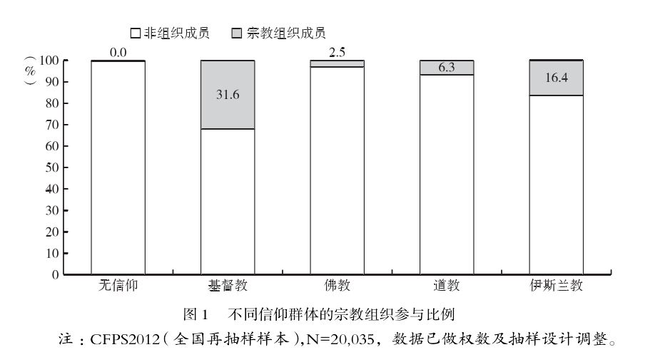 这需要放到大环境中看,近五六年来,有神论和宗教信仰人口比例成指数型