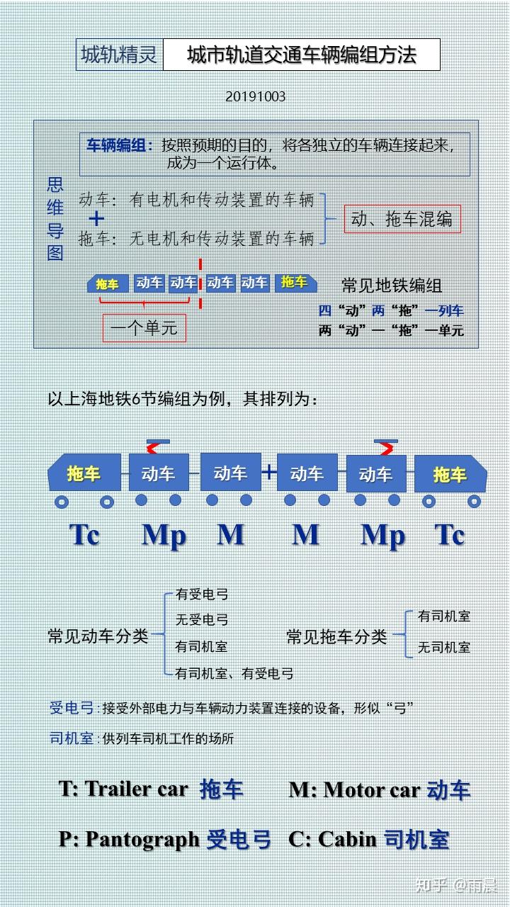 常见的轨道车辆编组方法20191003轨道交通专业技术人员雨晨