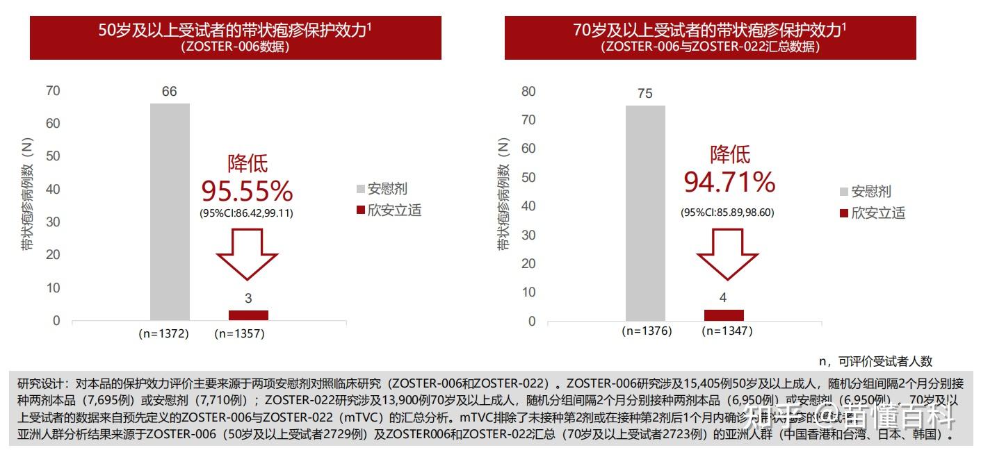 我国的欣安立适带状疱疹疫苗上市后哪些人群适合接种