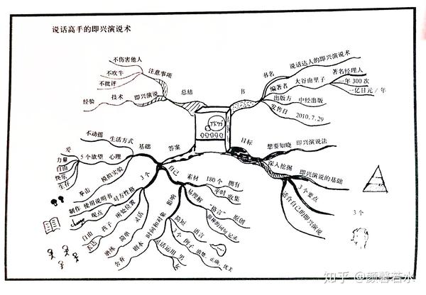 以目标为中心阅读的思维导图