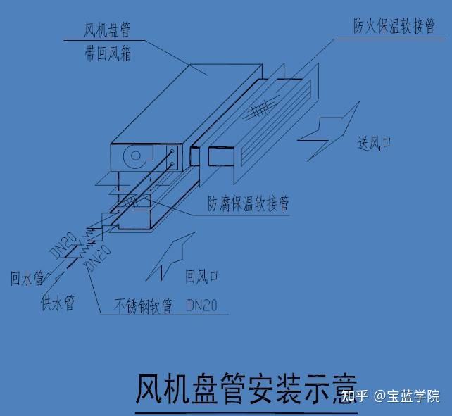 1,风机盘管安装前应检查应进行机组的外观检查,三速运转和水压试验.