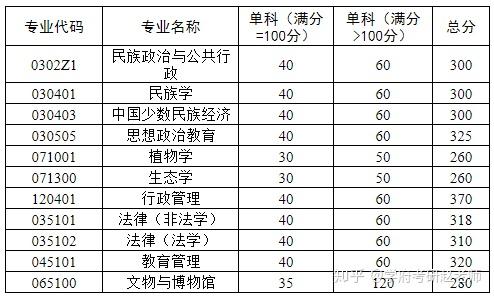 云南大学2020考研复试分数线