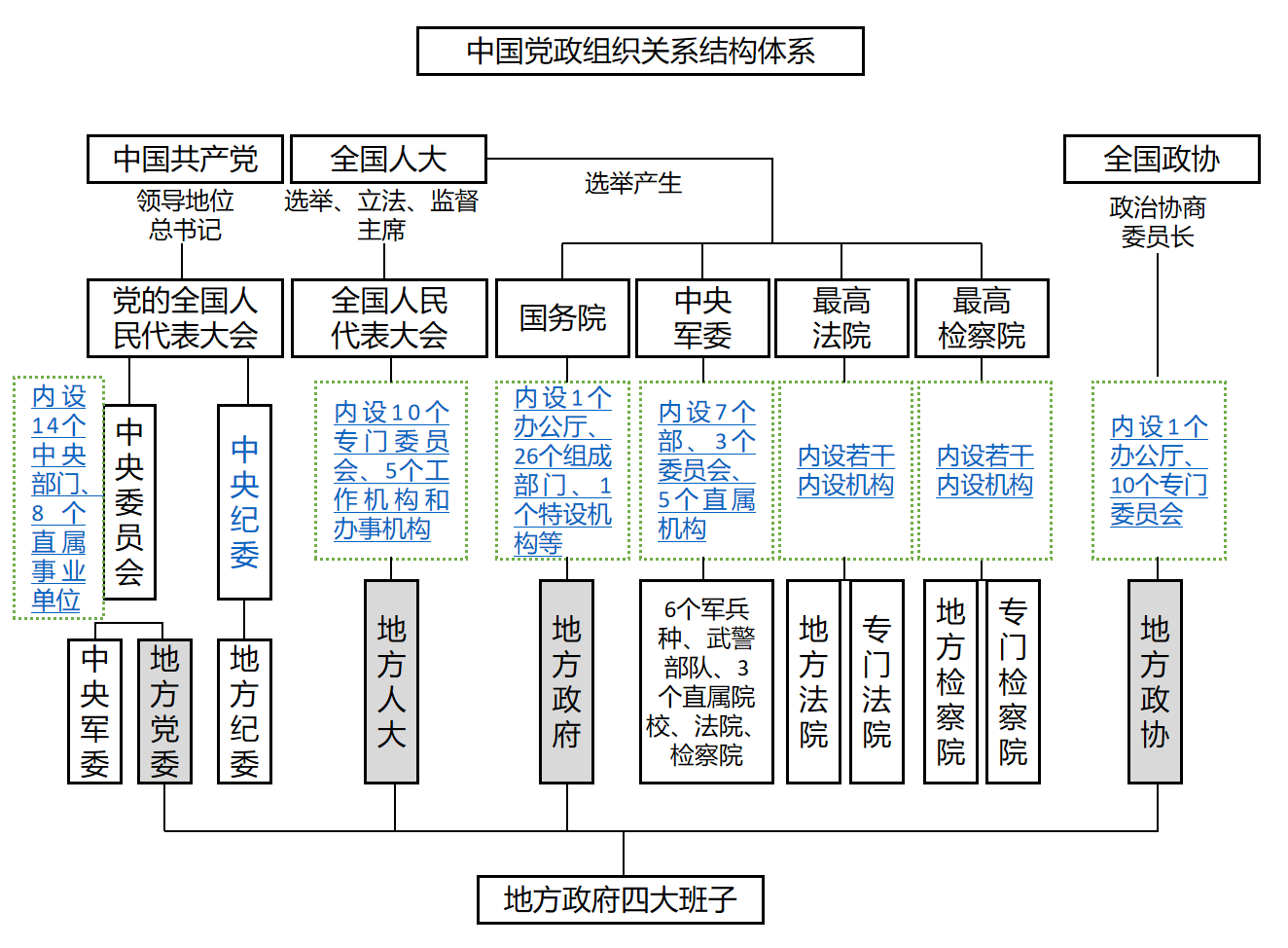 中国党政组织关系结构体系(如何更好理解中国政治结构