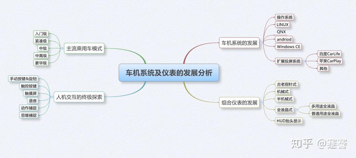 汽车车机系统及仪表的发展详解