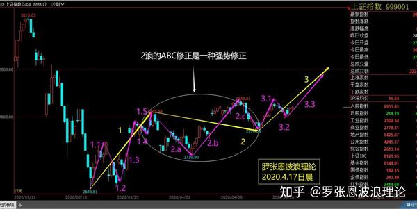 2,因为2浪的abc修正浪走的是不标准的修正浪,而是强势的修正浪型,这1