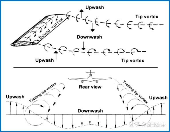 因为气流的偏斜从机翼对称面到翼尖是逐渐增大,所以自由涡面在两翼尖