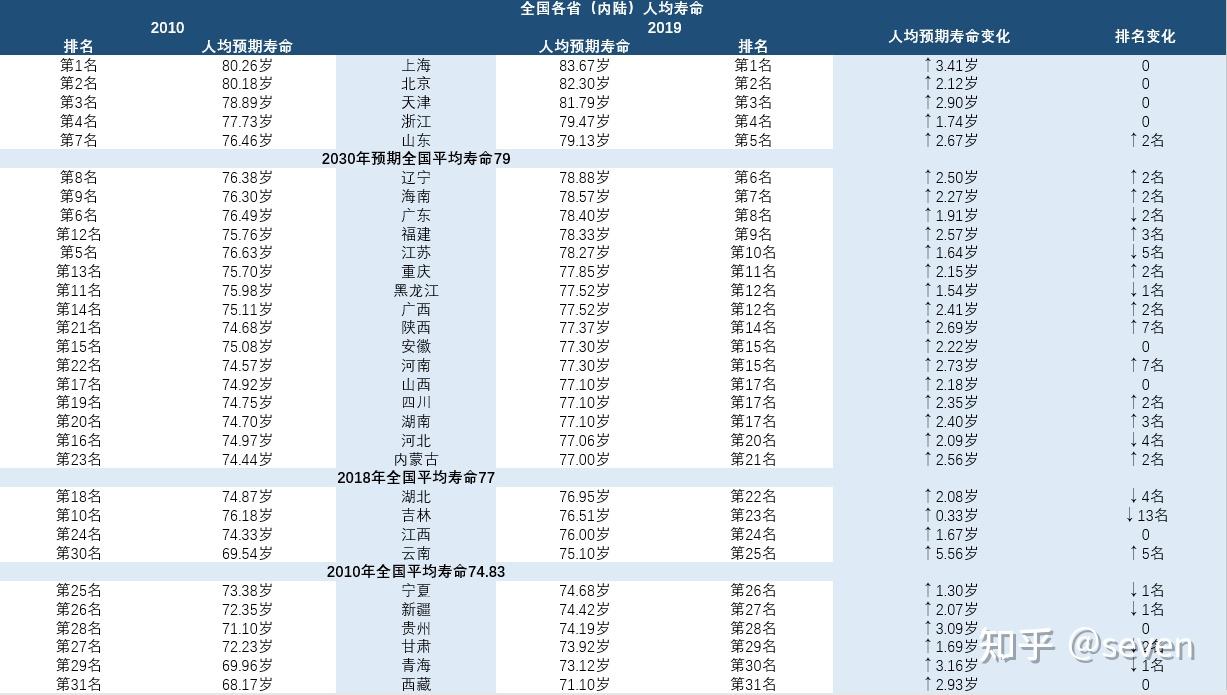 最新版全国各省人均寿命出炉看看你的家乡排在哪儿