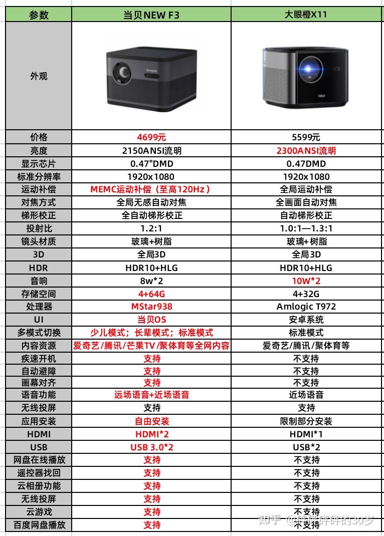 当贝newf3和大眼橙x11相比谁更好