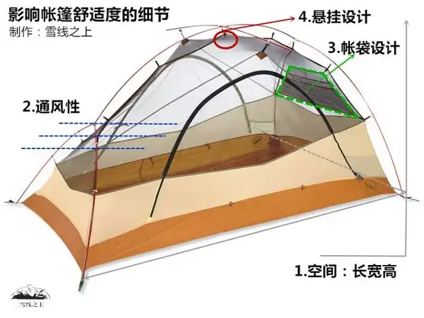 户外运动中如何选购帐篷?