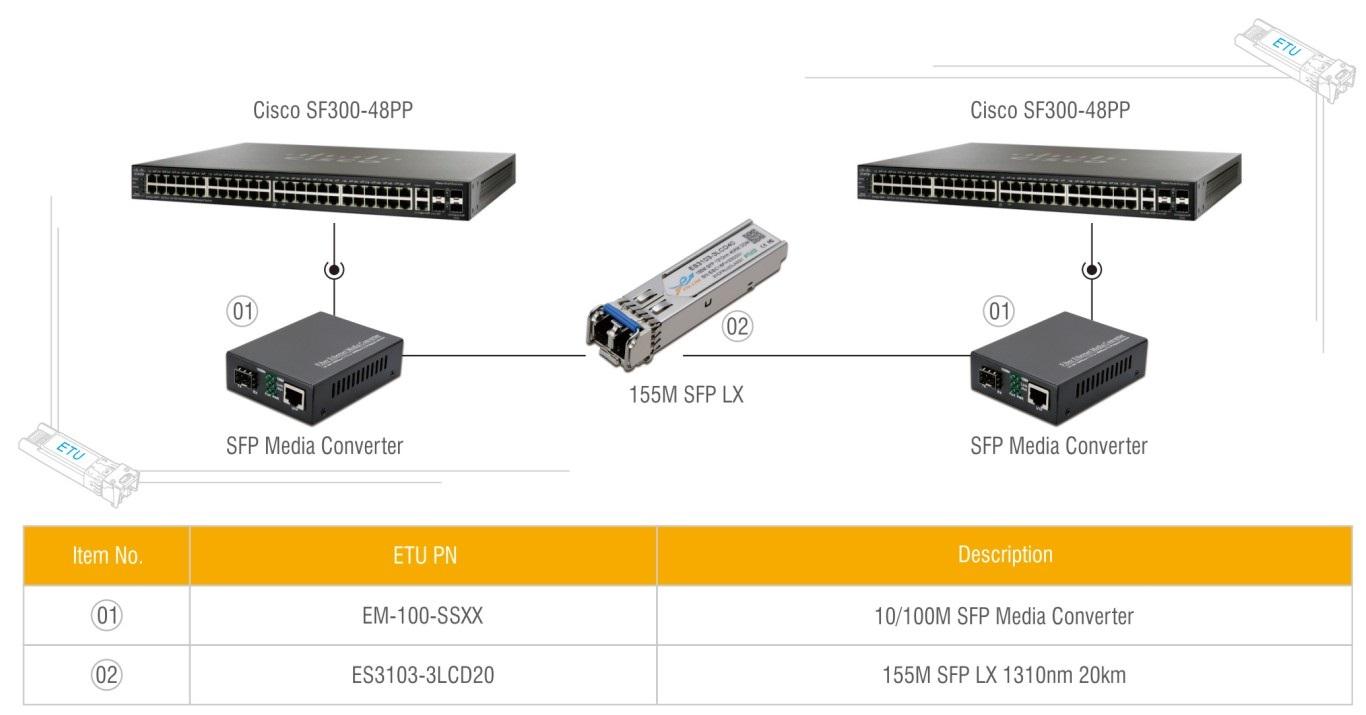 sfp光纤收发器搭配光模块的交换机连接方案解决方案