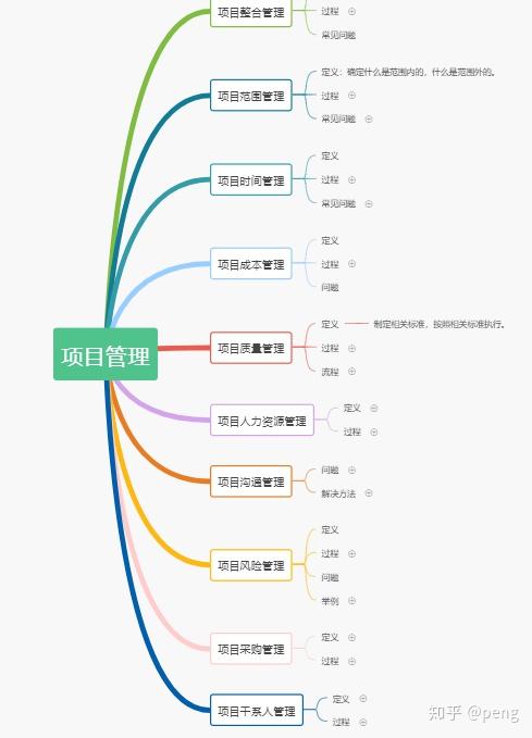 14项目管理知识体系构建