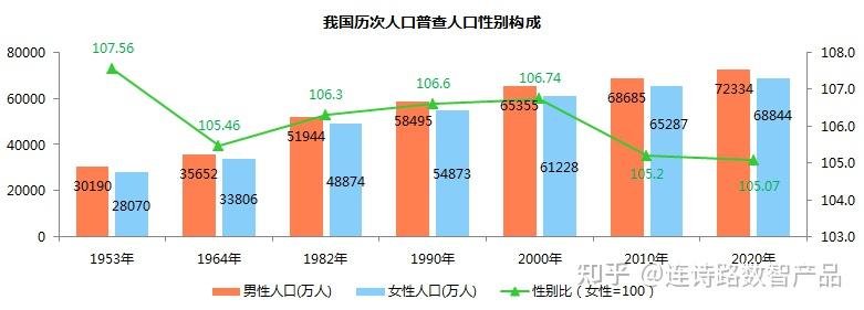 第七次全国人口普查数据数据可视化