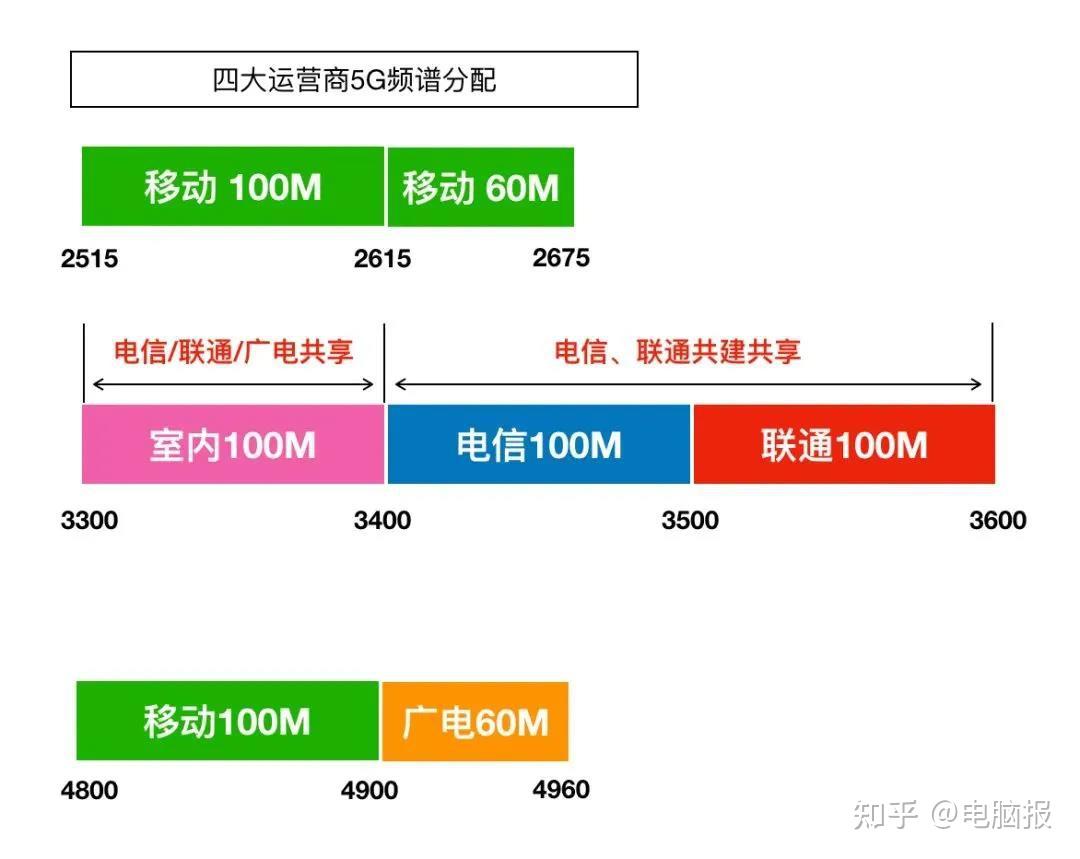 5g高中低频共建的刚需和以往移动通信网络制式不同,5g网络须根据用户