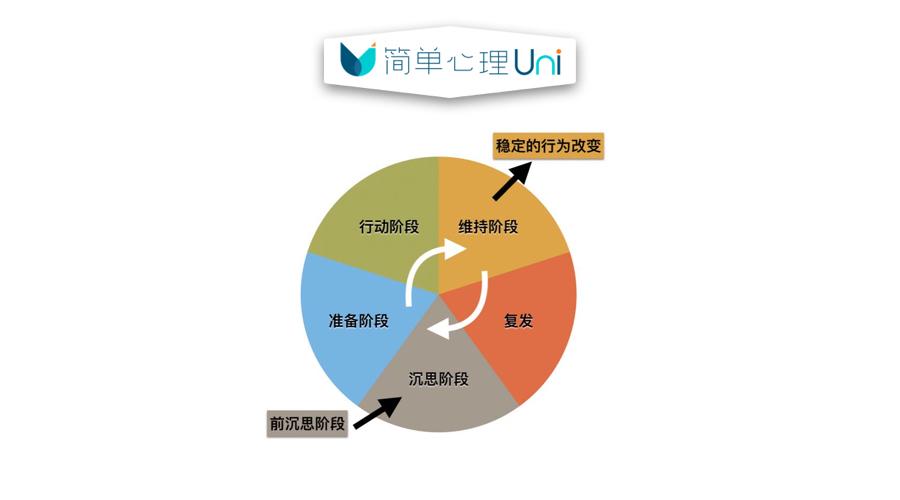 "只有20%的来访者准备好了改变" | 来访者行为改变的5个阶段