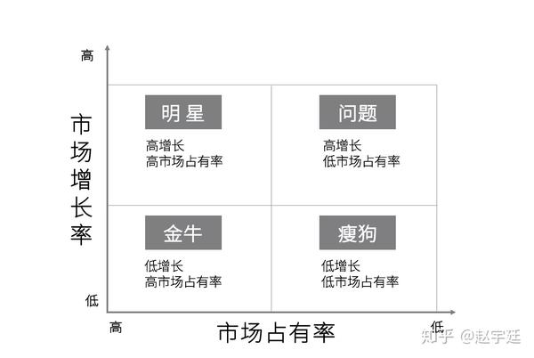 营销工具:波士顿矩阵