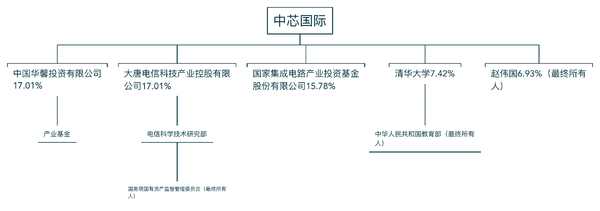 12,华为,中芯国际和京东方股权结构对比