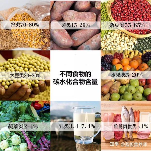 (不同食物的碳水化合物含量)