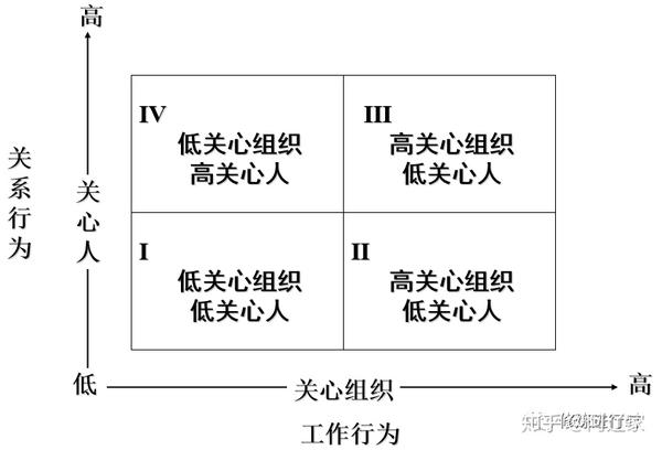 2,领导行为理论之一丨领导行为四分图