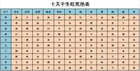 陈红平奇门快速入门之天干十二长生连载10