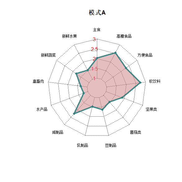 r语言绘制雷达图