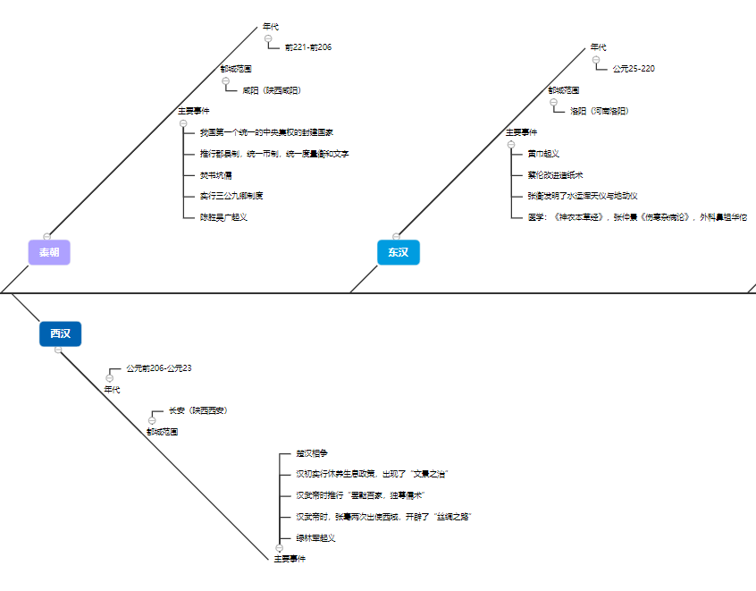历史思维导图整理,中华上下五千年脑图分享