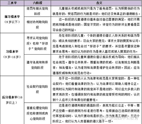 科尔伯格将儿童道德发展分为三水平六阶段,其中处在惩罚与服从道德