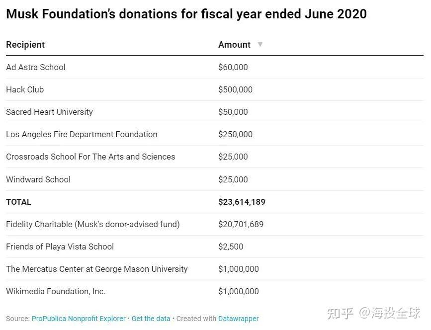 马斯克豪捐57亿美元捐款是假避税是真