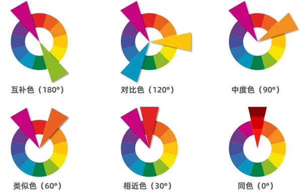 (2)美术互补色 定义: 红黄蓝(ryb)色相环中成180°角的两种颜色.